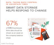 67 Prozent der Befragten glauben, dass Daten nun so wertvoll sind, dass sie in der Unternehmensbilanz als Aktivposten dargestellt werden sollten (Grafik: Pure Storage)..