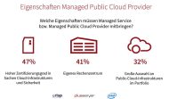 Eigenschaften die ein Managed-Public-Cloud-Provider mitbringen muss (Grafik: Crisp, Plusserver, Intel)