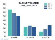 2018 müssen doppelt so viele Firmen über 100 TByte sichern, als noch vor 2 Jahren (Grafik: Unitrends).