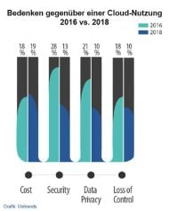 Die Kosten haben die Sicherheit als Bremsfaktor abgelöst (Grafik: Unitrends).