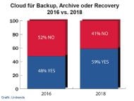 Die Cloud-Nutzung steigt (Grafik: Unitrends).