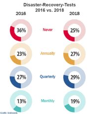 Immer mehr Firmen testen regelmäßig ihren DR-Plan (Grafik: Unitrends).