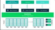 Mit »SUSE Enterprise Storage 5.5« arbeitet Suse an der Vereinheitlichung von Objekt-, Block- und Datei-Storage (Grafik: Suse).