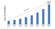 Die Marktentwicklung bei Data-Lakes, wie sie Market Research Future prognostiziert (Bild: Market Research Future).