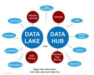 Gegen das Datenchaos: Vom Data Lake zum Data-Hub (Grafik: speicherguide.de)