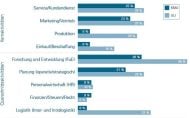 Die von deutschen Produktionsunternehmen meistgenutzten Anwendungen (Bild: iit, in Anlehnung an Sopra Steria Consulting 2017).