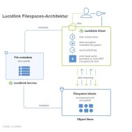 Lucidlink Filespaces-Architektur (Grafik: Lucidlink)