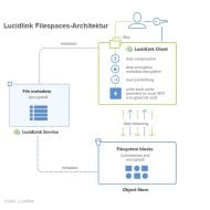 Lucidlink Filespaces-Architektur (Grafik: Lucidlink)