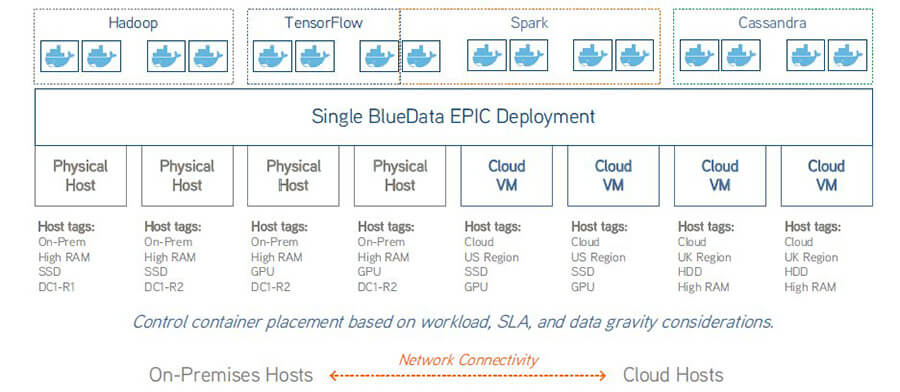 Implementierung von »BlueData« in einer hybriden Multi-Cloud-Umgebung (Grafik: HPE)