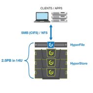 Architektur des Cloudian-Systems mit NAS-Controller Hyperfile und drei Storage-Knoten Hyperstore (Bild: Cloudian).
