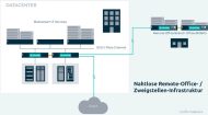 Mit den HCI-Flex Appliances verspricht Datacore eine schnelle Bereitstellung und Konfiguration für Standorte ohne dedizierte IT (Grafik: Datacore).