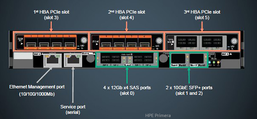 Die 1U und 2U hohen Primera-Systeme lassen sich flexibel mit den wichtigsten Schnittstellen bestücken (Bild: HPE).