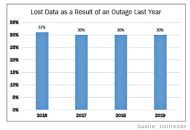 Immer noch rund 30 Prozent der befragten Firmen verzeichnen einen Datenverlust (Quelle: Unitrends).