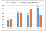 Recovery-Tests gehören nicht zum Standard (Quelle: Unitrends).