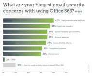 E-Mail-Sicherheitsbedenken mit Office 365 (Grafik: Barracuda)