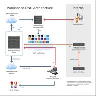Vmware »Workspace ONE«-Architektur (Grafik: Vmware)