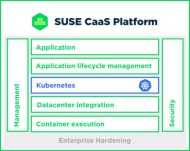 Architektur der Suse CaaS Platform (Grafik: Suse)