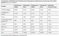 IDC Worldwide Cloud IT Infrastructure Q2/2019 (Quelle: IDC)