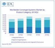 Converged System-Markt, weltweit im Q2/2019 (Grafik: IDC)