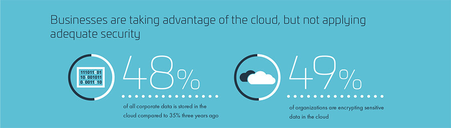 48 Prozent der befragten Firmen speichern Daten in der Cloud. Vor drei Jahren waren es noch 33 Prozent (Grafik: Thales/Ponemon).