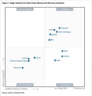 Gartner Magic Quadrant für Data Center Backup and Recovery 2019