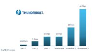 Datendurchsatz von USB und Thunderbolt im Überblick (Grafik: Promise)