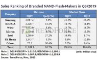 Weltweiter NAND-Flash-Markt Q3/2019 (Quelle: Trendforce)