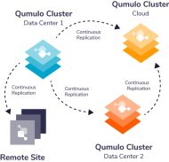 Übersicht Qumulo File-System (Grafik: Qumulo)