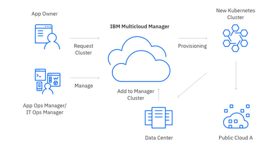 IBM Multicloud Manager (Grafik: IBM)