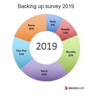 Backblaze-Studie 2019: 20% führen kein Backup durch... (Grafik: Backblaze)