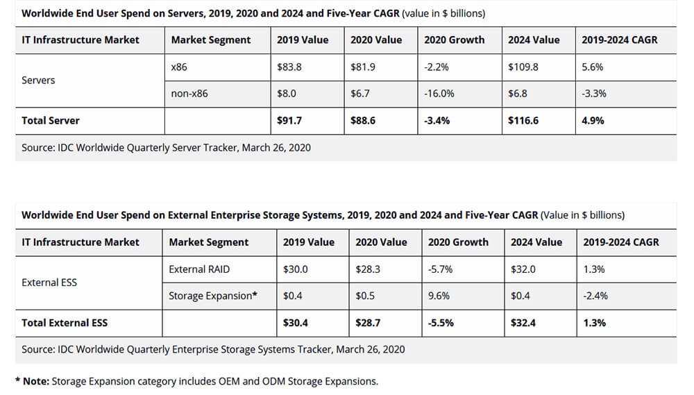 IDC: Weltweite Ausgaben für Server und External Enterprise-Storage-Systeme in 2019, 2020, 2024