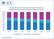 IDC Cloud-IT-Infrastrukturen-Forecast 2018-2024 (weltweit)