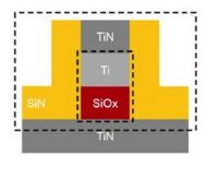 Schematischer Aufbau einer Speicherzelle von Weebit Nano: Zwischen zwei Metallschichten befindet sich eine Schicht aus Siliziumoxid mit Störstellen. Durch Anlegen von Strom in der einen oder anderen Richtung wandern Elektronen in die SiOx-Schicht ein oder treten aus, was die Speicherzelle zwischen zwei deutlich unterscheidbaren Stadien (0 und 1) umschaltet. Der jeweilige Zustand bleibt ohne Stromfluss erhalten (Grafik: Weebit).