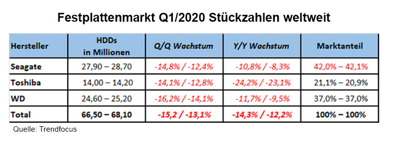 HDD-Marktzahlen Q1/2020 (Quelle: Trendfocus)