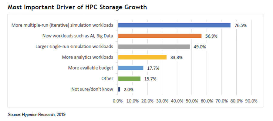 Wachstumsfaktoren für HPC-Speicher (Quelle: Hyperion Research)