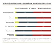 Verhätnis der positiven und negativen Aspekte der DSGVO (Quelle ZEW)