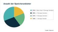 Die wenigsten Unternehmen setzen auf nur einen Speicheranbieter (Quelle: Datacore).