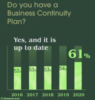 Der Anteil der für den Data Health Check befragten Firmen, die einen Business-Continuity-Plan haben, lag 2020 mit 61 Prozent deutlich höher als in den Vorjahren (Grafik: Databarracks).