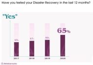 Nahezu zwei Drittel der 2020 Befragten hatten ihren DR-Plan in den vergangenen zwölf Monaten getestet. Auch hier ist ein deutlicher »Corona-Schock« feststellbar (Grafik: Databarracks).