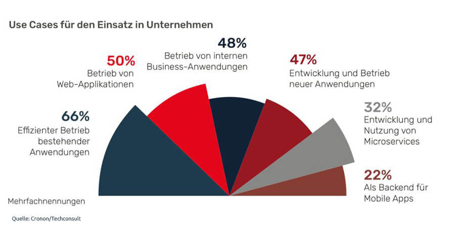 Container: Deutsche Firmen stehen noch am Anfang 3 Der effizientere Betrieb bestehender Anwendungen ist beim Einsatz von Container-Technologie am häufigsten das Ziel (Grafik: Techconsult/Cronon).