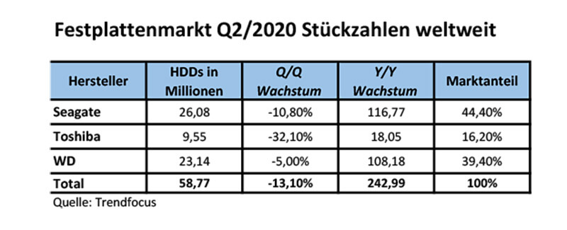  HDD-Marktzahlen Q2/2020 (Quelle: Trendfocus)