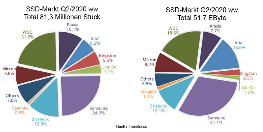 SSD-Markt Q2/2020: Stückzahlen und Kapazität (Grafik: Trendfocus)