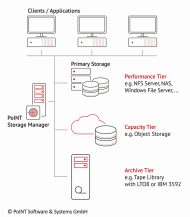Point Storage Manager 6.5 mit neuem Archive-File-System