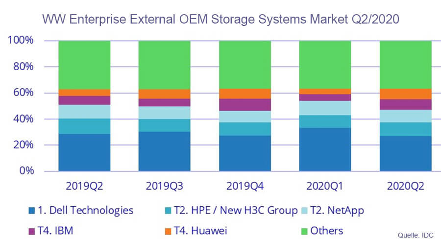 Top 5-Unternehmen, WW Enterprise External OEM Storage Systems Market, 2. Quartal 2020 – Entwicklung der Marktanteile (Quelle: IDC)