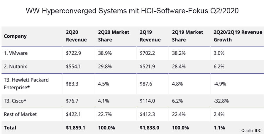 Top 3 Unternehmen, WW Hyperconverged Systems mit HCI-Software-Fokus, 2Q20 (Umsatz in Mio. USD), Quelle: IDC