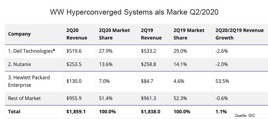 Top 3 Unternehmen, WW Hyperconverged Systems als Marke, 2Q20 (Umsatz in Mio. USD), Quelle: IDC