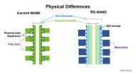 Die 176-Layer-Module gehören zur fünften 3D-NAND- und zweiten RG-Generation (Grafik: Micron).