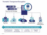 Überblick über die Funktionsweise von Vormetric Transparent Encryption (VT) (Grafik: Thales).