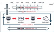 Das Datenverwaltung übernimmt im DKRZ die Metadaten gestützte Workflow-Engine Stronglink (Grafik: Strongbox).