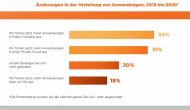 Fast zwei Drittel der Befragten führen 2021 mehr Anwendungen in Private- und Public-Clouds aus als im Vorjahr (Grafik: Nutanix).